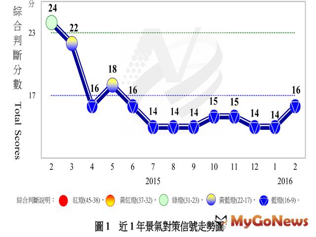 台灣景氣對策信號連續第9個月呈現藍燈，景氣仍處於低緩狀態(圖：國家發展委員會) MyGoNews房地產新聞 市場快訊