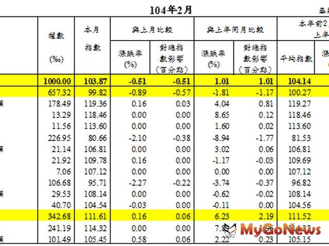 台中2月營造工程物價指數103.87，較上月下跌0.51％ MyGoNews房地產新聞 區域情報