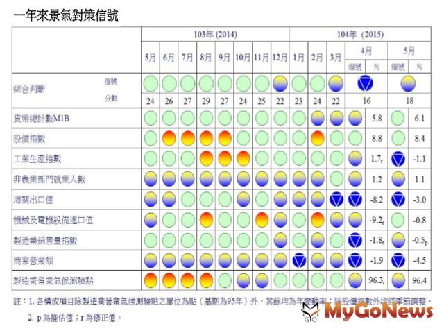 5月景氣對策信號由藍燈轉呈黃藍燈，綜合判斷分數較上月增加2分至18分 MyGoNews房地產新聞 市場快訊