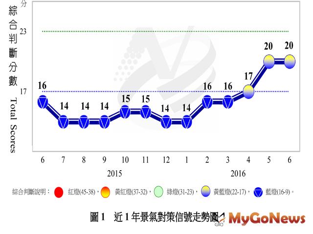 6月份景氣對策信號續呈黃藍燈，顯示國內景氣緩步回溫 MyGoNews房地產新聞 市場快訊