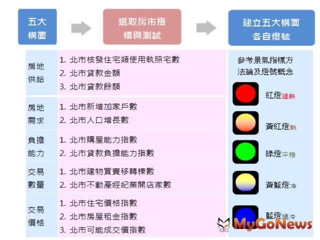 台北市房市指標溫度計規劃上路，精進方案10月檢視，2017年12月正式發布 MyGoNews房地產新聞 區域情報