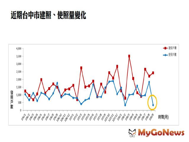 台中房市 10月買賣棟數月增44.9％，三大熱區出爐 MyGoNews房地產新聞 市場快訊