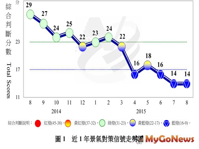 8月景氣對策信號連續第3個月呈現藍燈，景氣仍處於低緩狀態 MyGoNews房地產新聞 市場快訊