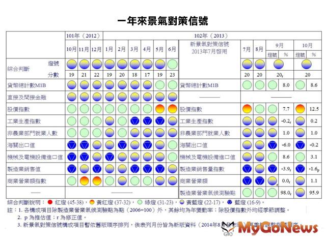 2013年10月景氣對策信號綜合判斷分數20分，燈號續呈黃藍燈 MyGoNews房地產新聞 趨勢報導