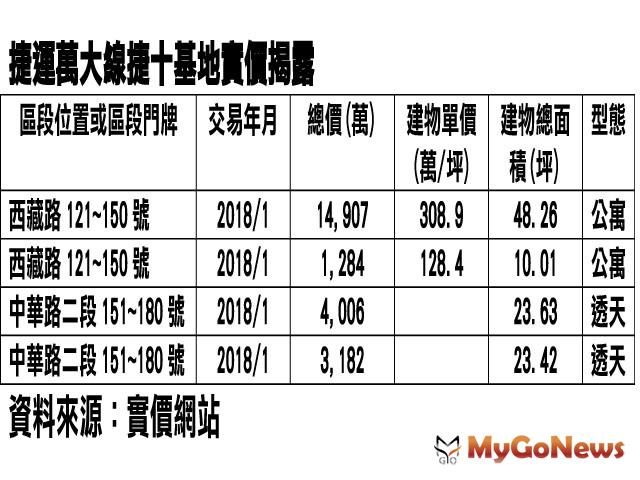 西藏路捷運公寓每坪賣309萬元，捷運局協議價購好身價 MyGoNews房地產新聞 市場快訊
