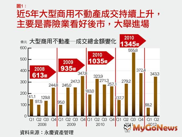 在低利率環境、以及兩岸政策開放的經貿發展下，台灣商用不動產市場近幾年引起投資人的高度興趣。 MyGoNews房地產新聞 專題報導