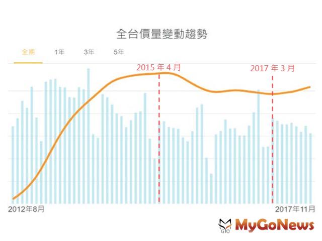 全台灣房價2017年3月達到低點，房價指數連續正成長，但成長幅度有限，整體而言仍然屬於穩定波動階段。 MyGoNews房地產新聞 市場快訊