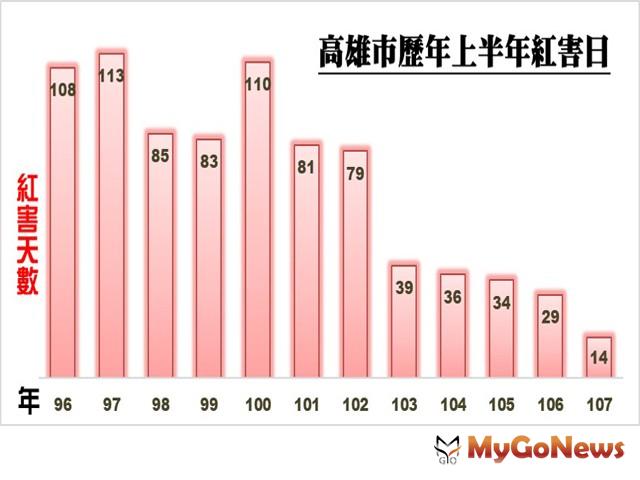 高雄市第二季PM2.5創新低 六都排名第一名、全國第六(圖：高雄市政府) MyGoNews房地產新聞 區域情報