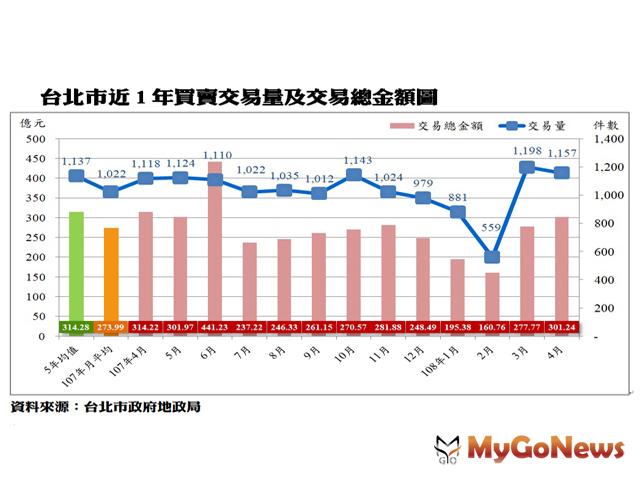 台北4月 房市量減3.42％，價升0.70％