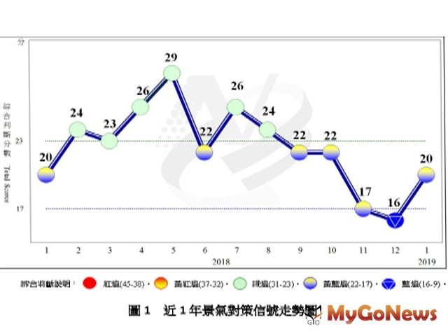 1月景氣 對策信號綜合判斷分數為20分，較上月增加4分，燈號轉呈黃藍燈(圖：國發會) MyGoNews房地產新聞 趨勢報導