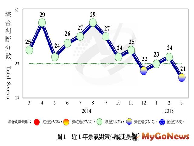 3月份景氣對策信號轉呈黃藍燈，綜合判斷分數較上月減少3分至21分 MyGoNews房地產新聞 市場快訊